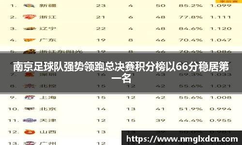 南京足球队强势领跑总决赛积分榜以66分稳居第一名